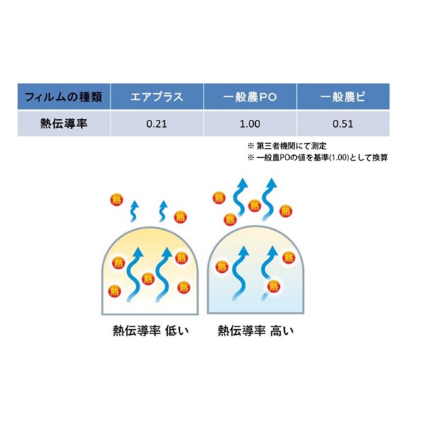 スカイコート５ エアプラス (原反）厚さ0.2mm(幅230cm 長さ100m): 農業資材