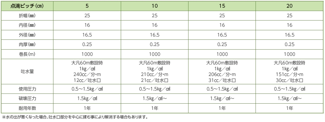 セーブドリップ 恵水(5cm×0.25×1000m): 農業資材